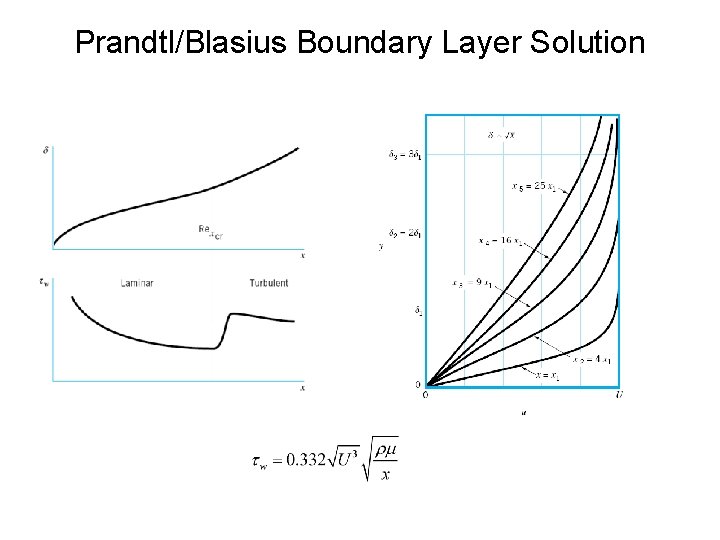 Prandtl/Blasius Boundary Layer Solution 