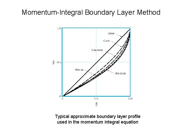 Momentum-Integral Boundary Layer Method Typical approximate boundary layer profile used in the momentum integral
