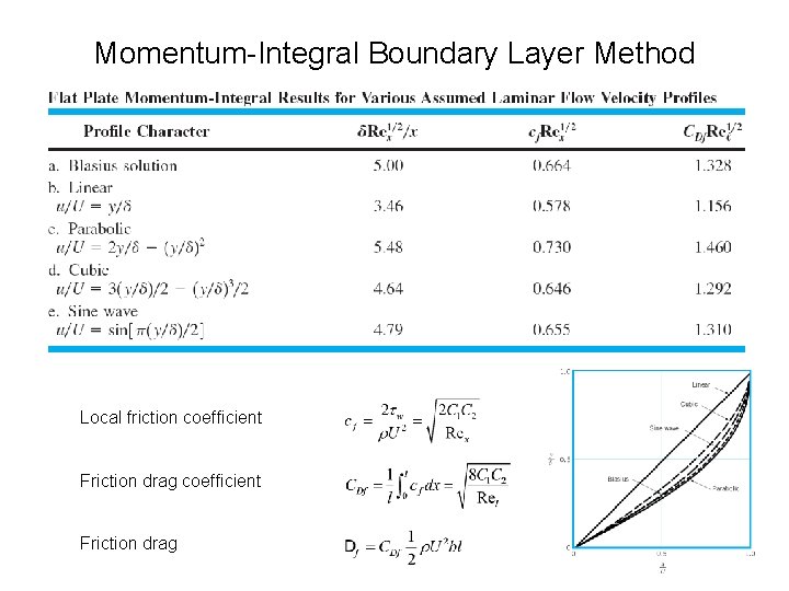 Momentum-Integral Boundary Layer Method Local friction coefficient Friction drag 