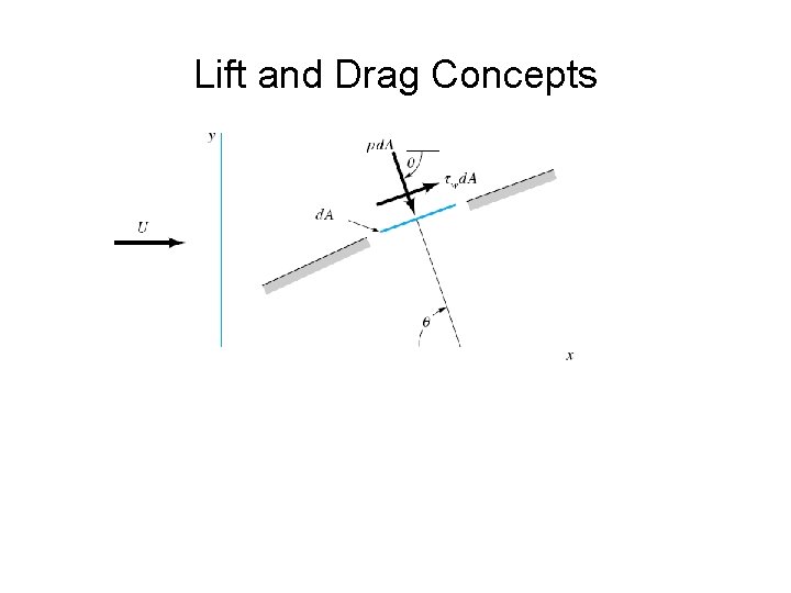 Lift and Drag Concepts 