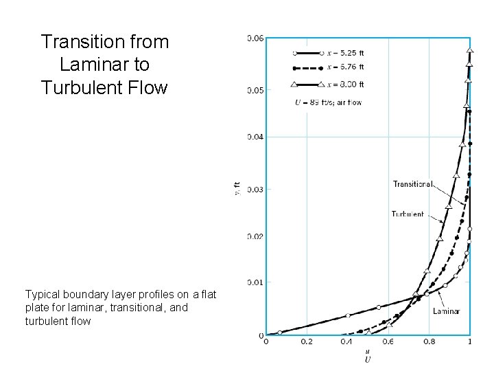 Transition from Laminar to Turbulent Flow Typical boundary layer profiles on a flat plate