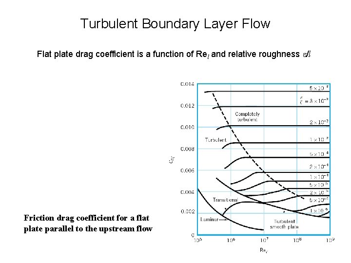 Turbulent Boundary Layer Flow Flat plate drag coefficient is a function of Rel and