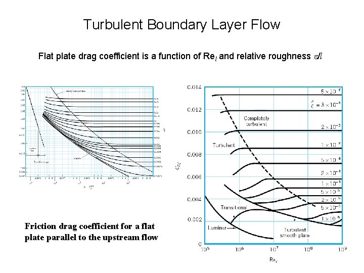 Turbulent Boundary Layer Flow Flat plate drag coefficient is a function of Rel and