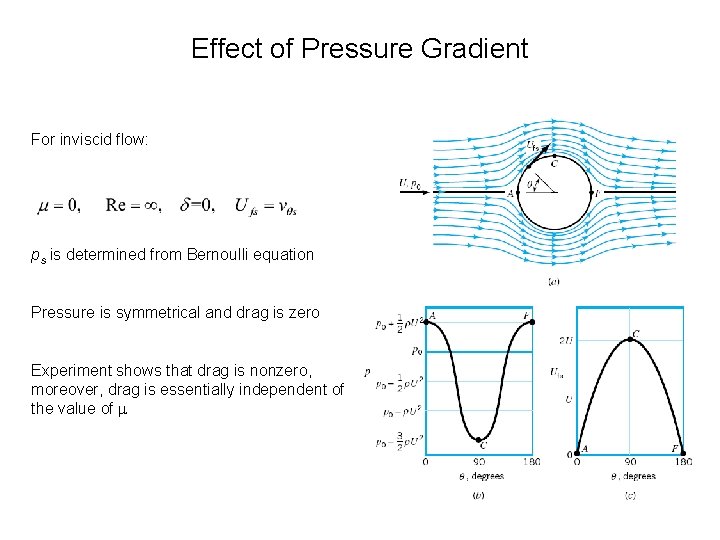 Effect of Pressure Gradient For inviscid flow: ps is determined from Bernoulli equation Pressure