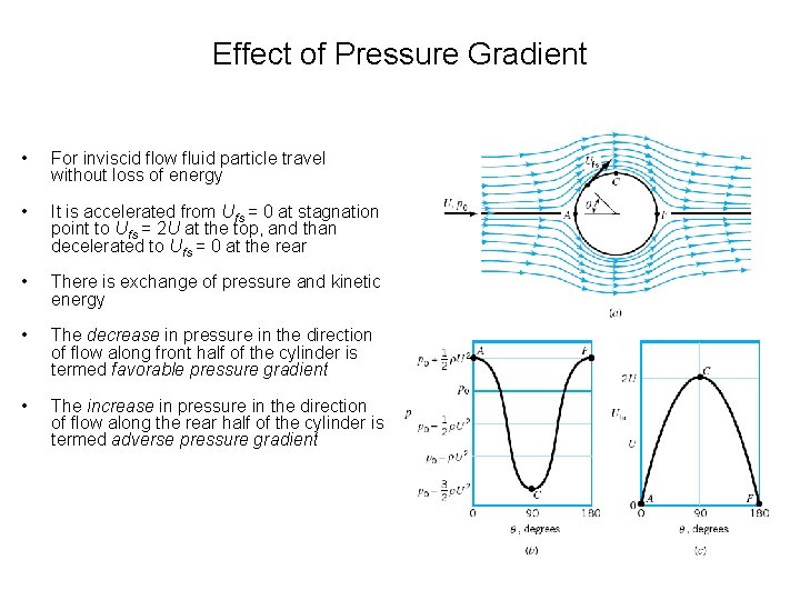 Effect of Pressure Gradient • For inviscid flow fluid particle travel without loss of