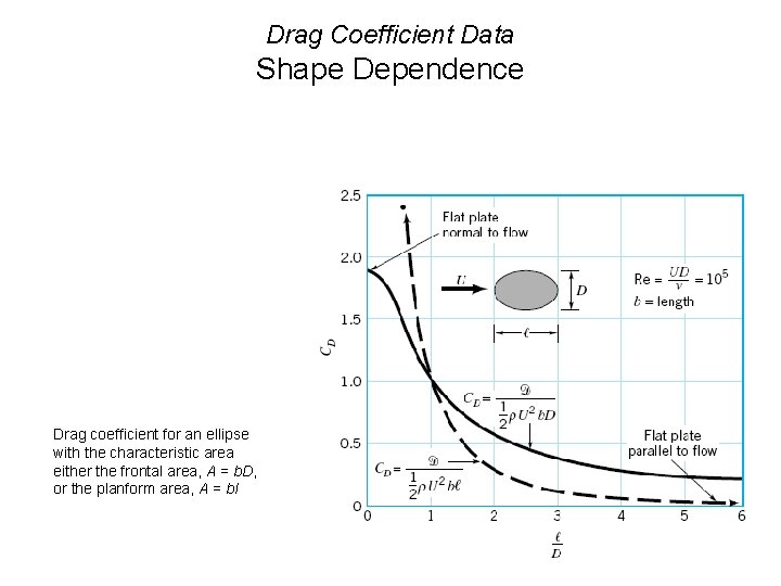 Drag Coefficient Data Shape Dependence Drag coefficient for an ellipse with the characteristic area
