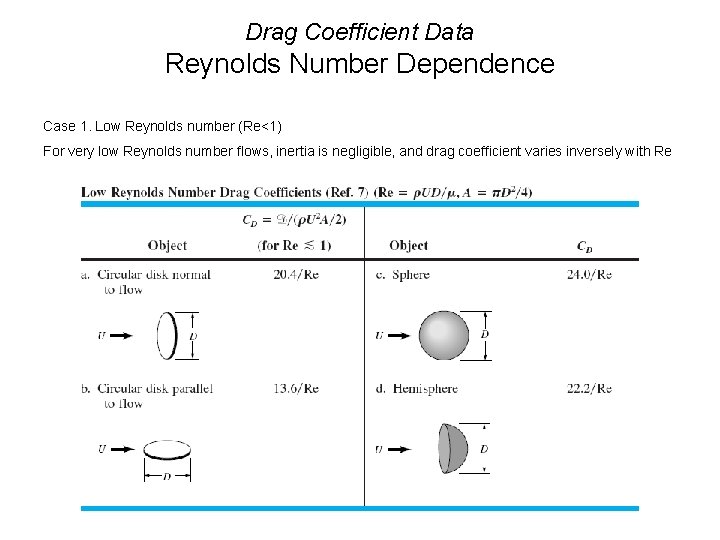 Drag Coefficient Data Reynolds Number Dependence Case 1. Low Reynolds number (Re<1) For very