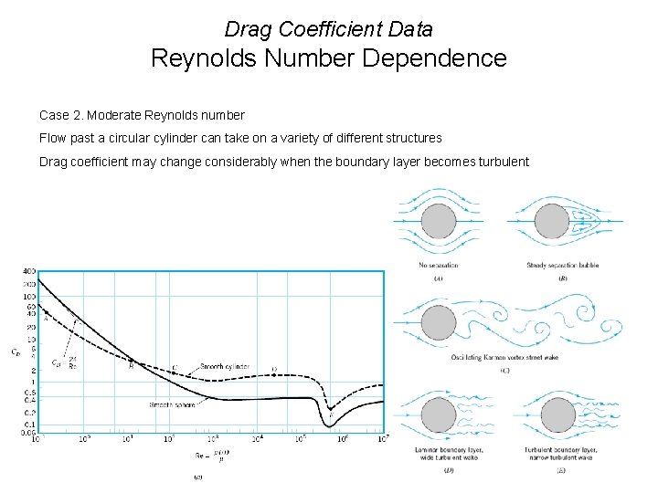 Drag Coefficient Data Reynolds Number Dependence Case 2. Moderate Reynolds number Flow past a