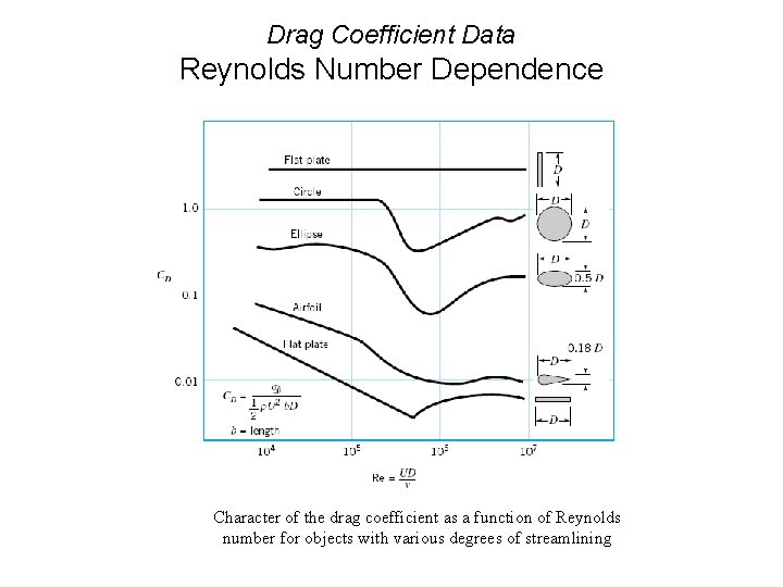 Drag Coefficient Data Reynolds Number Dependence Character of the drag coefficient as a function