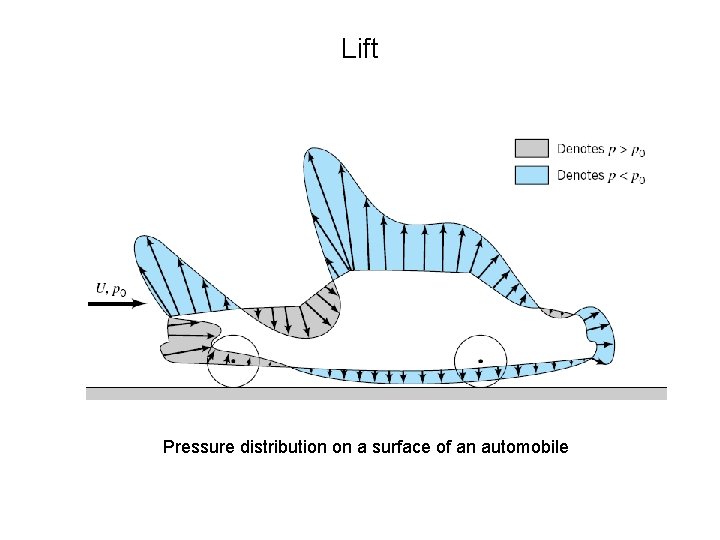 Lift Pressure distribution on a surface of an automobile 