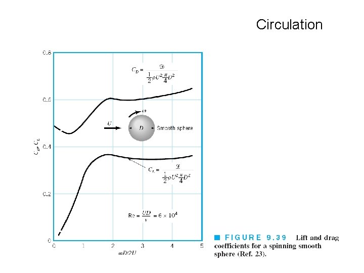 Circulation 
