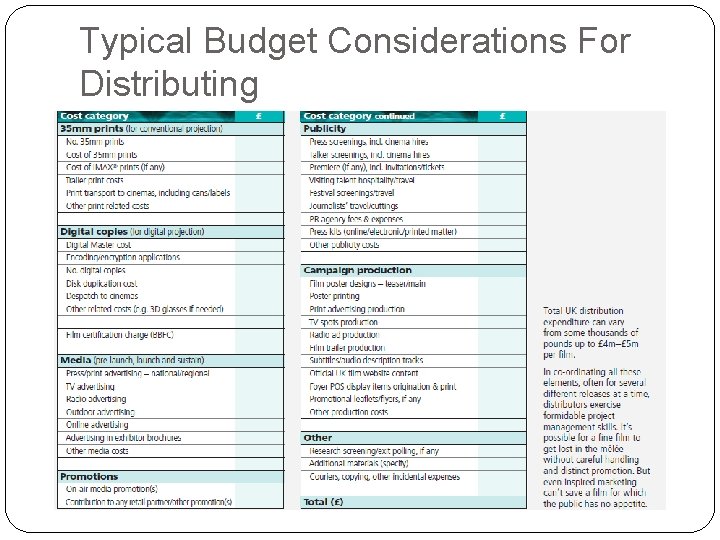 Typical Budget Considerations For Distributing 
