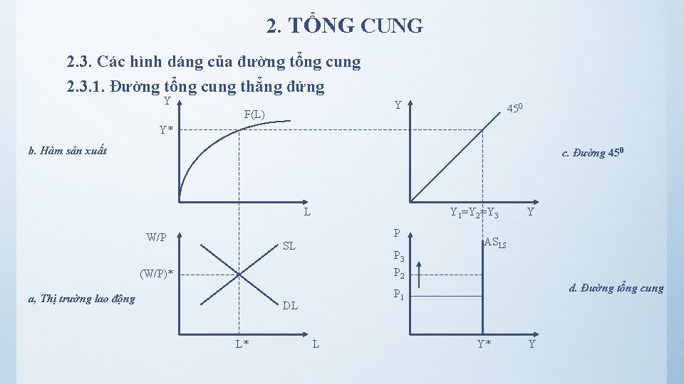 2. TỔNG CUNG 2. 3. Các hình dáng của đường tổng cung 2. 3.