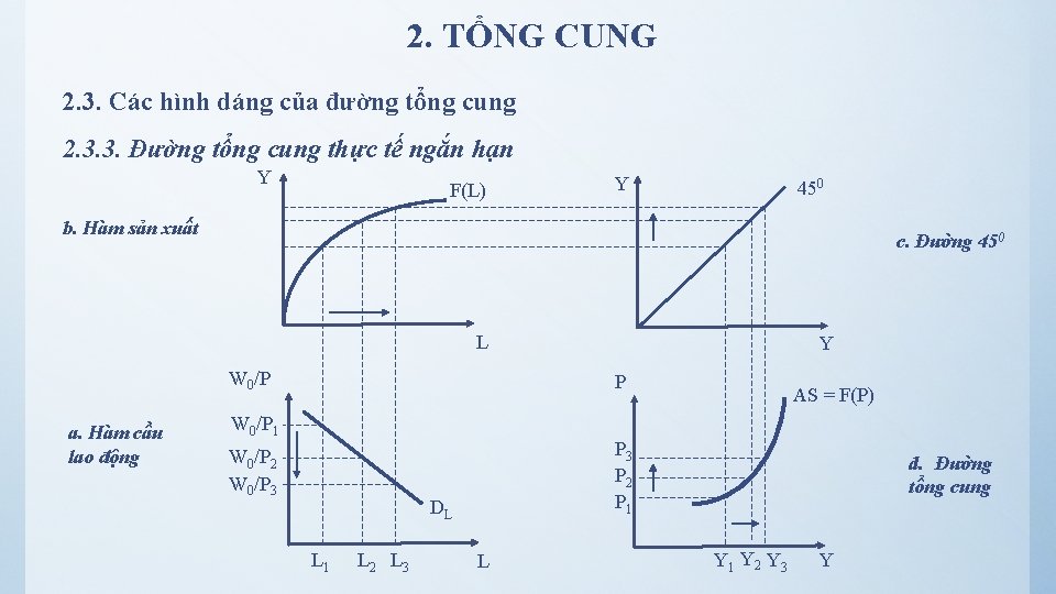2. TỔNG CUNG 2. 3. Các hình dáng của đường tổng cung 2. 3.