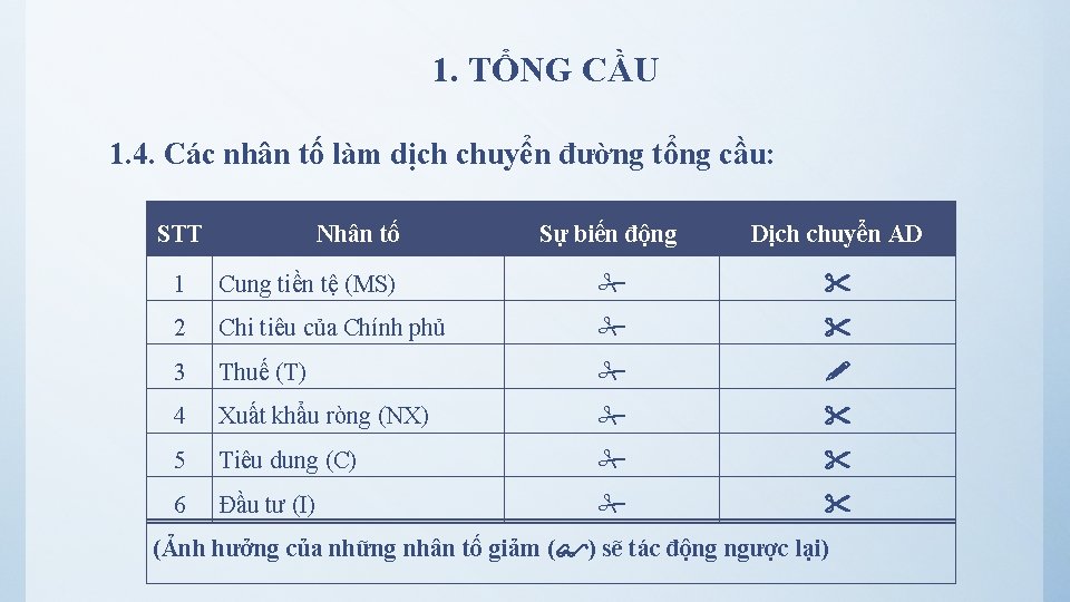 1. TỔNG CẦU 1. 4. Các nhân tố làm dịch chuyển đường tổng cầu: