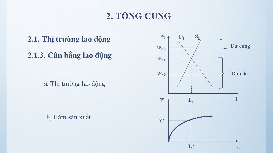 2. TỔNG CUNG SL DL 2. 1. Thị trường lao động Dư cung 2.