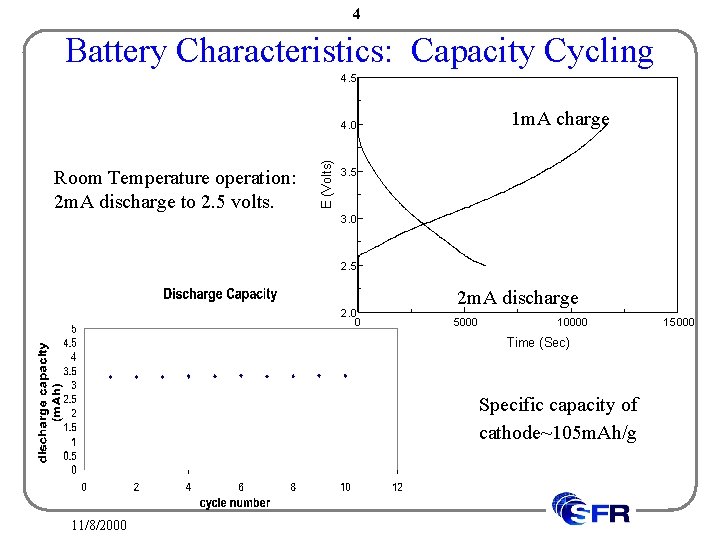4 Battery Characteristics: Capacity Cycling 4. 5 1 m. A charge Room Temperature operation: