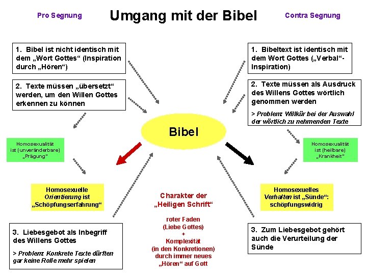 Pro Segnung Umgang mit der Bibel Contra Segnung 1. Bibel ist nicht identisch mit