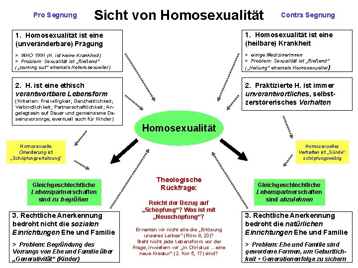 Pro Segnung Sicht von Homosexualität Contra Segnung 1. Homosexualität ist eine (unveränderbare) Prägung 1.