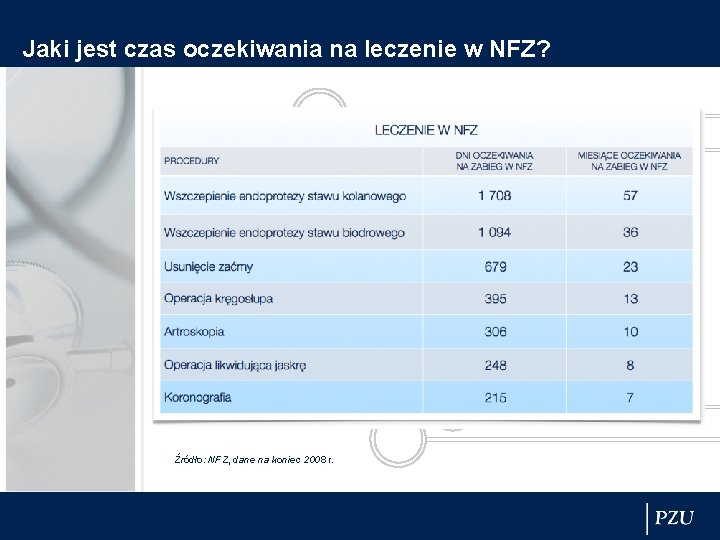 Jaki jest czas oczekiwania na leczenie w NFZ? Źródło: NFZ, dane na koniec 2008