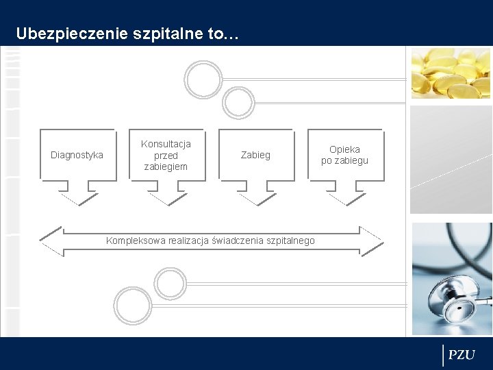 Ubezpieczenie szpitalne to… Diagnostyka Konsultacja przed zabiegiem Zabieg Kompleksowa realizacja świadczenia szpitalnego Opieka po