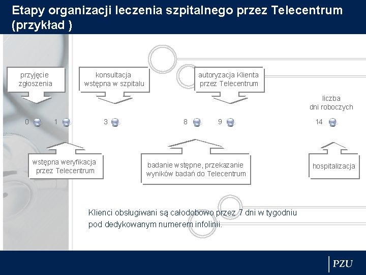 Etapy organizacji leczenia szpitalnego przez Telecentrum (przykład ) przyjęcie zgłoszenia konsultacja wstępna w szpitalu