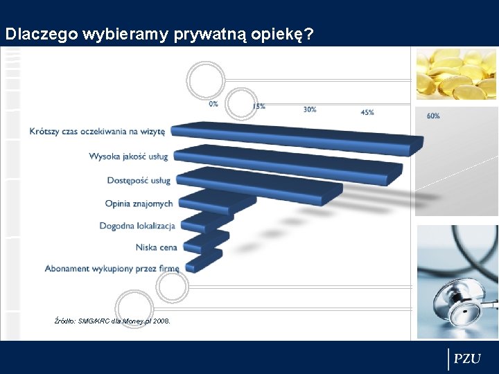 Dlaczego wybieramy prywatną opiekę? Źródło: SMG/KRC dla Money. pl 2008. 