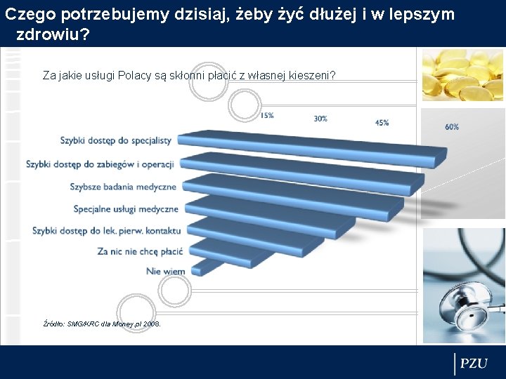 Czego potrzebujemy dzisiaj, żeby żyć dłużej i w lepszym zdrowiu? Za jakie usługi Polacy