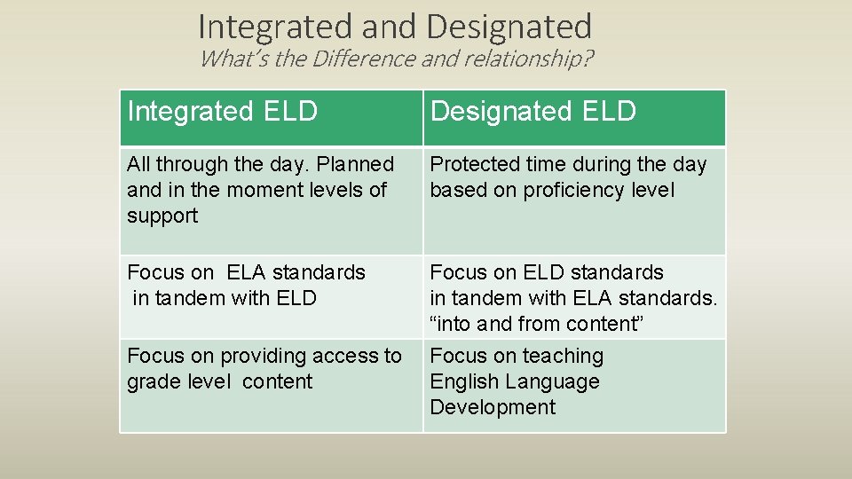 Integrated and Designated What’s the Difference and relationship? Integrated ELD Designated ELD All through