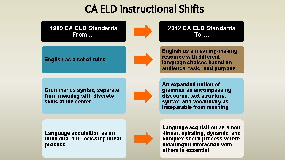 CA ELD Instructional Shifts 1999 CA ELD Standards From … 2012 CA ELD Standards