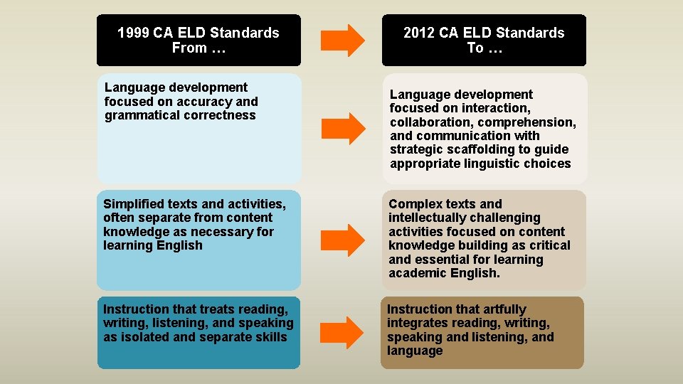 1999 CA ELD Standards From … Language development focused on accuracy and grammatical correctness