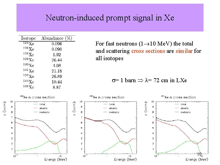Neutron-induced prompt signal in Xe For fast neutrons (1 10 Me. V) the total