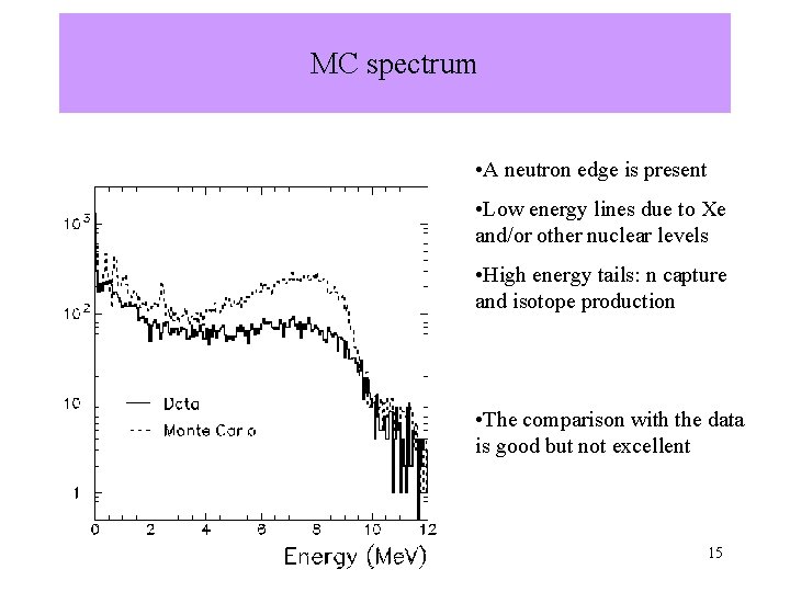 MC spectrum • A neutron edge is present Xe levels 2. 2 Me. V