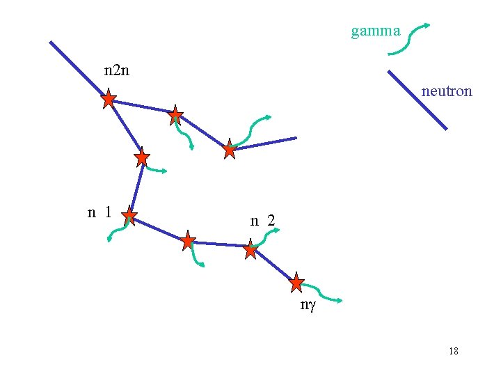 gamma n 2 n neutron n 1 n 2 n 18 