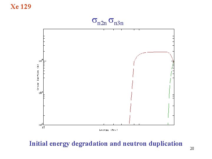 Xe 129 n 2 n n 3 n Initial energy degradation and neutron duplication