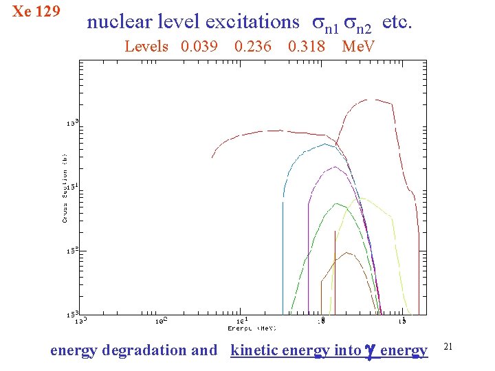 Xe 129 nuclear level excitations n 1 n 2 etc. Levels 0. 039 0.
