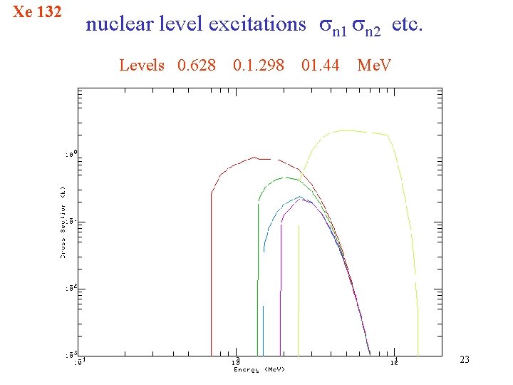 Xe 132 nuclear level excitations n 1 n 2 etc. Levels 0. 628 0.