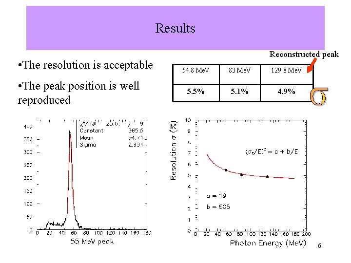 Results • The resolution is acceptable • The peak position is well reproduced Reconstructed