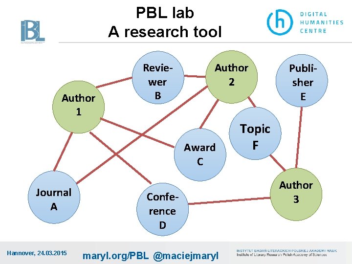 PBL lab A research tool Author 1 Reviewer B Author 2 Award C Journal