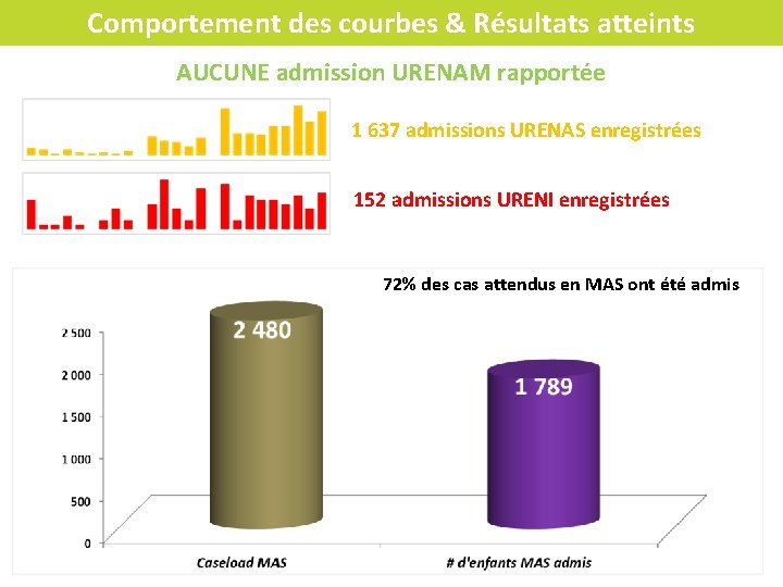 Comportement des courbes & Résultats atteints AUCUNE admission URENAM rapportée 1 637 admissions URENAS