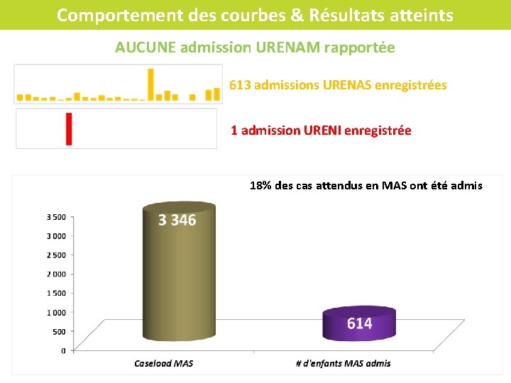 Comportement des courbes & Résultats atteints AUCUNE admission URENAM rapportée 613 admissions URENAS enregistrées