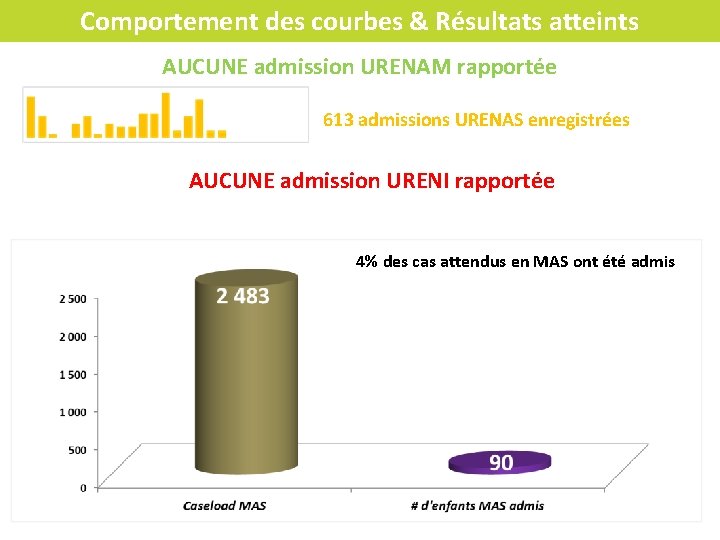 Comportement des courbes & Résultats atteints AUCUNE admission URENAM rapportée 613 admissions URENAS enregistrées