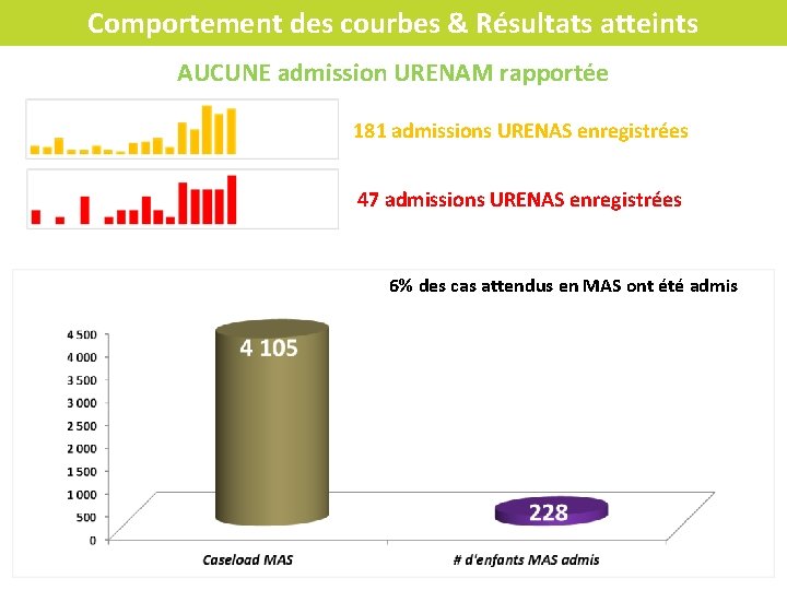 Comportement des courbes & Résultats atteints AUCUNE admission URENAM rapportée 181 admissions URENAS enregistrées