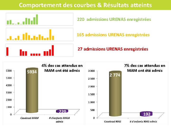 Comportement des courbes & Résultats atteints 220 admissions URENAS enregistrées 165 admissions URENAS enregistrées