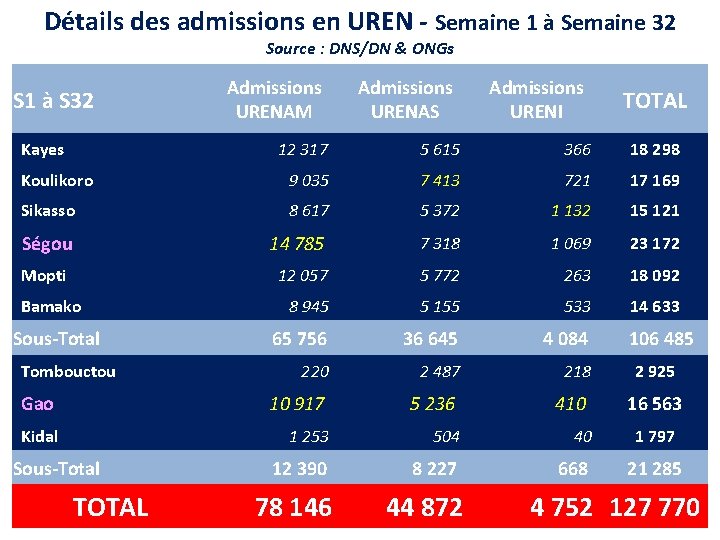 Détails des admissions en UREN - Semaine 1 à Semaine 32 Source : DNS/DN