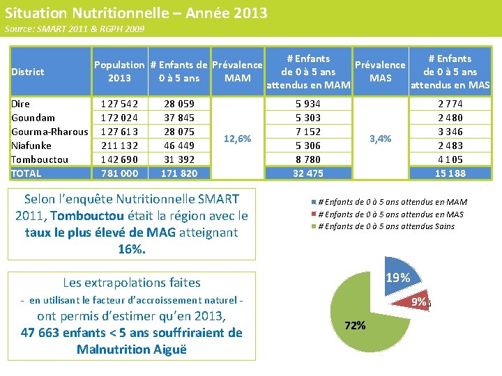 Situation Nutritionnelle – Année 2013 Source: SMART 2011 & RGPH 2009 Population # Enfants