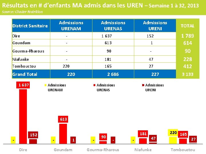 Résultats en # d’enfants MA admis dans les UREN – Semaine 1 à 32,