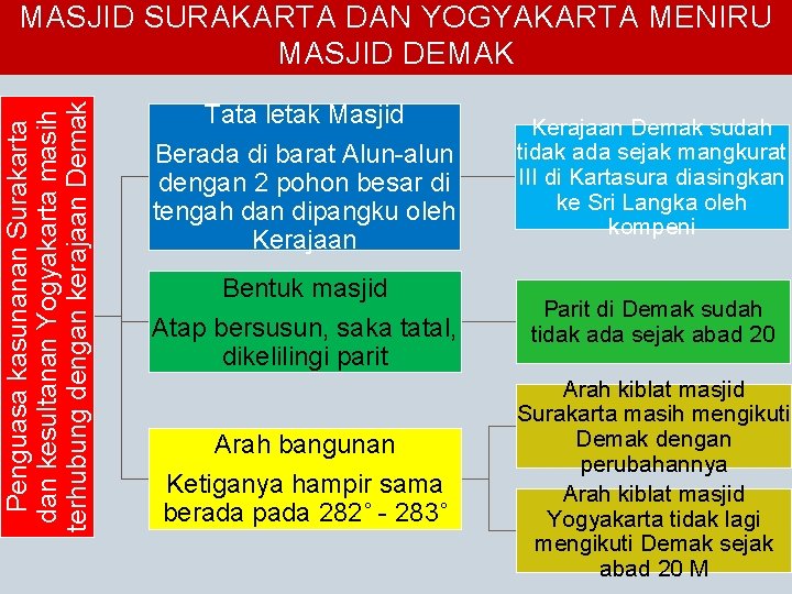 Penguasa kasunanan Surakarta dan kesultanan Yogyakarta masih terhubung dengan kerajaan Demak MASJID SURAKARTA DAN