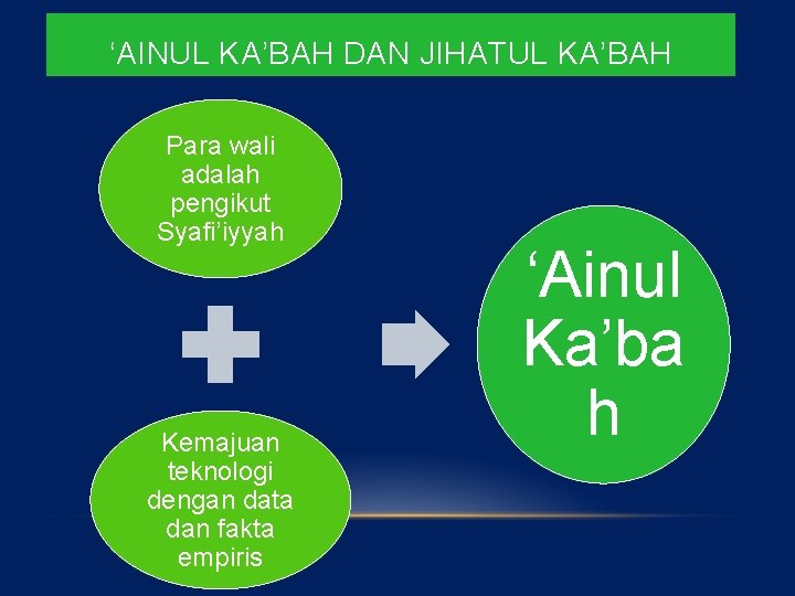 ‘AINUL KA’BAH DAN JIHATUL KA’BAH Para wali adalah pengikut Syafi’iyyah Kemajuan teknologi dengan data