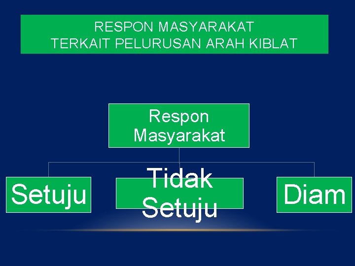 RESPON MASYARAKAT TERKAIT PELURUSAN ARAH KIBLAT Respon Masyarakat Setuju Tidak Setuju Diam 